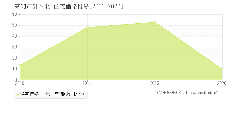 針木北(高知市)の住宅価格推移グラフ(坪単価)[2010-2020年]