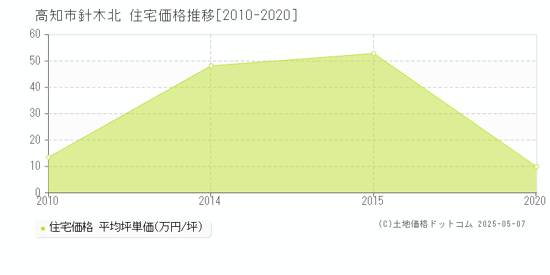 高知市針木北の住宅価格推移グラフ 