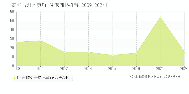 針木東町(高知市)の住宅価格推移グラフ(坪単価)[2009-2024年]