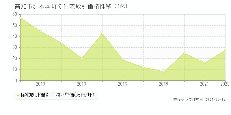 高知市針木本町の住宅価格推移グラフ 