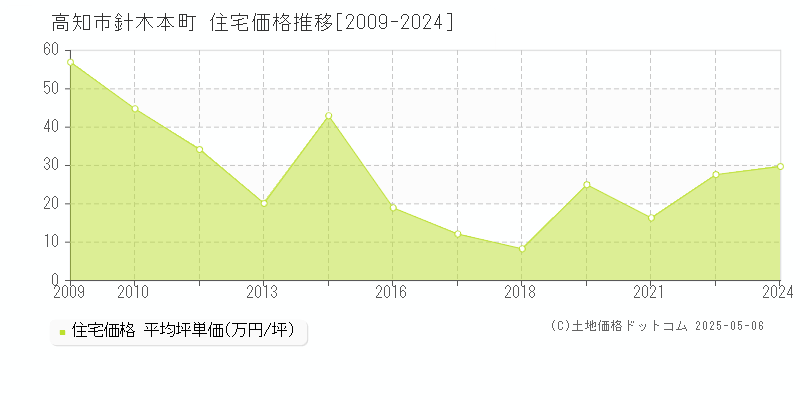 針木本町(高知市)の住宅価格推移グラフ(坪単価)[2009-2024年]