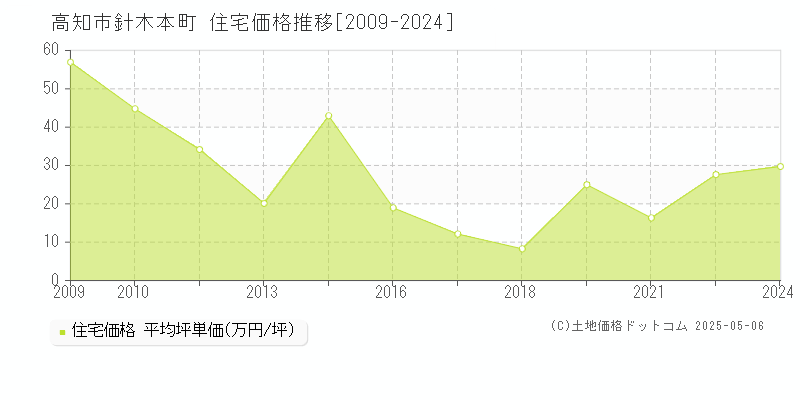 高知市針木本町の住宅価格推移グラフ 