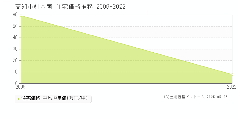 高知市針木南の住宅価格推移グラフ 