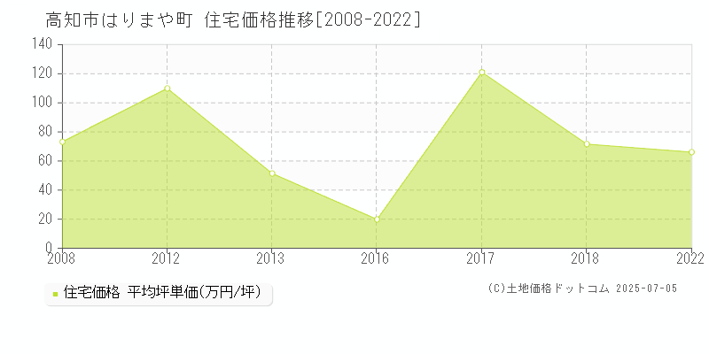 はりまや町(高知市)の住宅価格推移グラフ(坪単価)[2008-2022年]