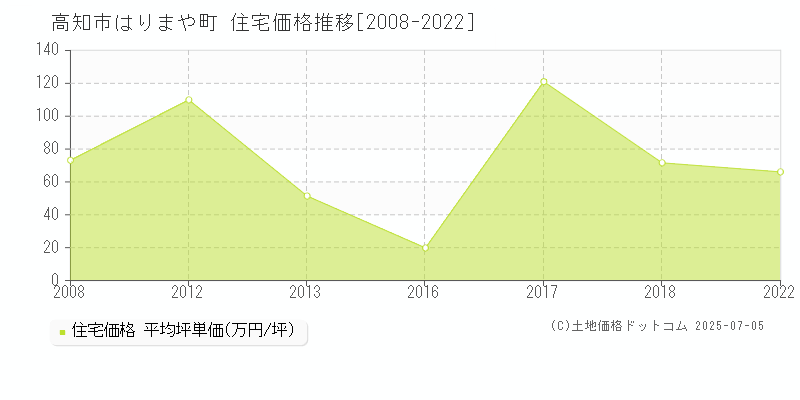 高知市はりまや町の住宅価格推移グラフ 