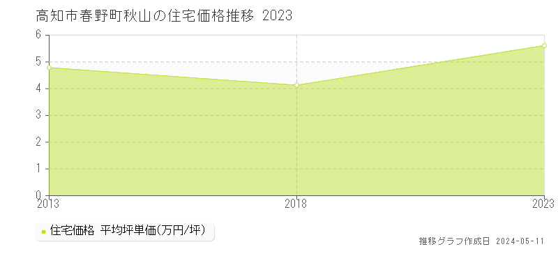 高知市春野町秋山の住宅価格推移グラフ 