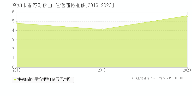 春野町秋山(高知市)の住宅価格推移グラフ(坪単価)[2013-2023年]