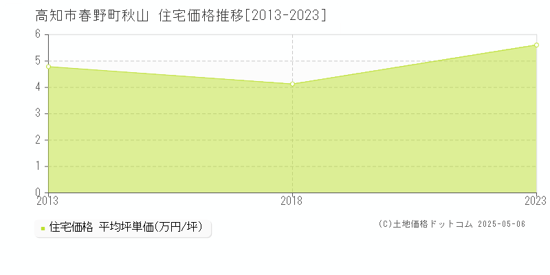 高知市春野町秋山の住宅価格推移グラフ 