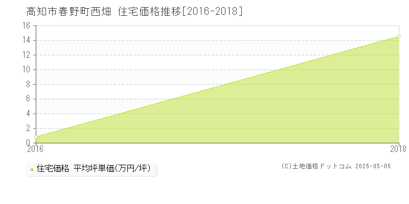春野町西畑(高知市)の住宅価格推移グラフ(坪単価)[2016-2018年]