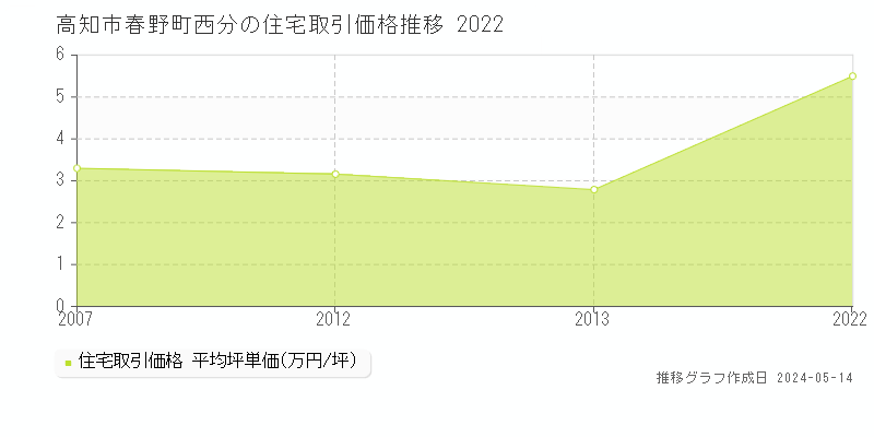 高知市春野町西分の住宅取引価格推移グラフ 