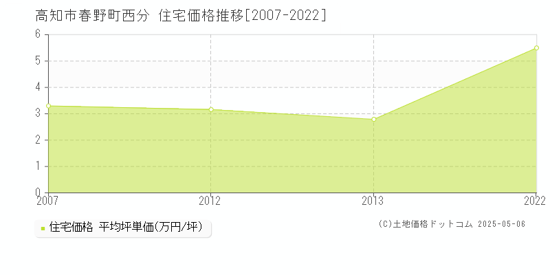 春野町西分(高知市)の住宅価格推移グラフ(坪単価)[2007-2022年]