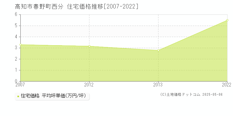 高知市春野町西分の住宅取引事例推移グラフ 