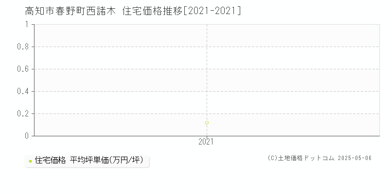 春野町西諸木(高知市)の住宅価格推移グラフ(坪単価)[2021-2021年]