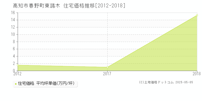 春野町東諸木(高知市)の住宅価格推移グラフ(坪単価)[2012-2018年]