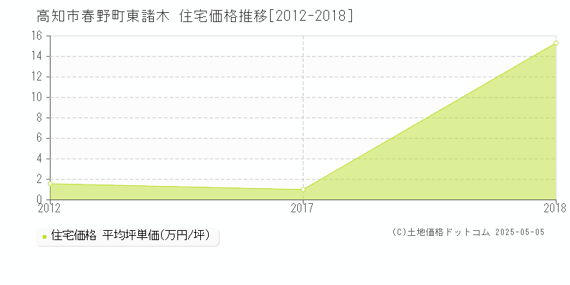 高知市春野町東諸木の住宅価格推移グラフ 