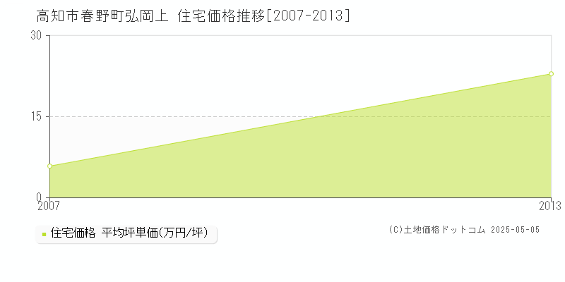 春野町弘岡上(高知市)の住宅価格推移グラフ(坪単価)[2007-2013年]