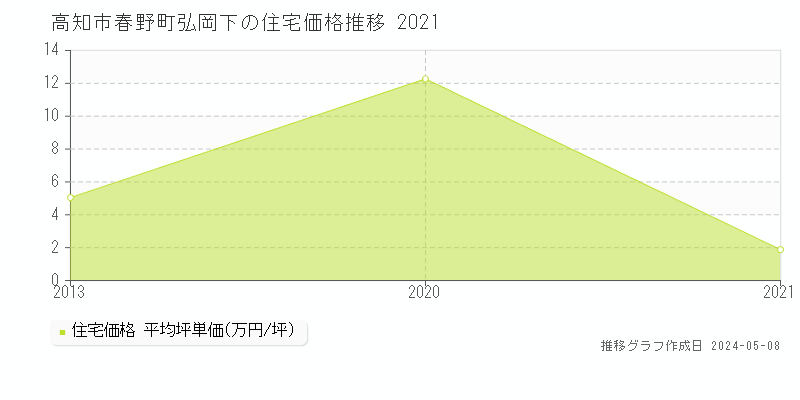 高知市春野町弘岡下の住宅取引事例推移グラフ 