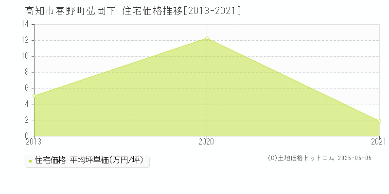 春野町弘岡下(高知市)の住宅価格推移グラフ(坪単価)[2013-2021年]
