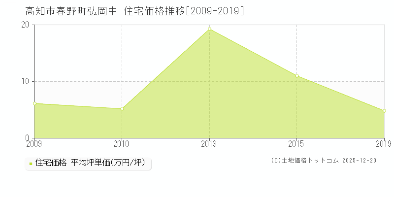 春野町弘岡中(高知市)の住宅価格推移グラフ(坪単価)[2009-2019年]