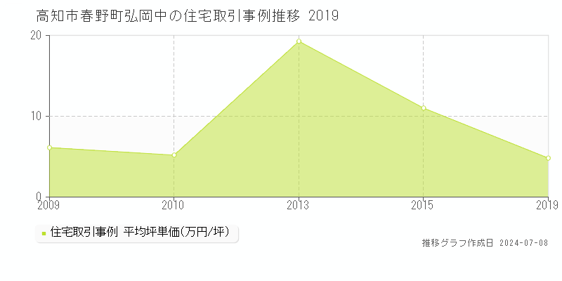 高知市春野町弘岡中の住宅価格推移グラフ 