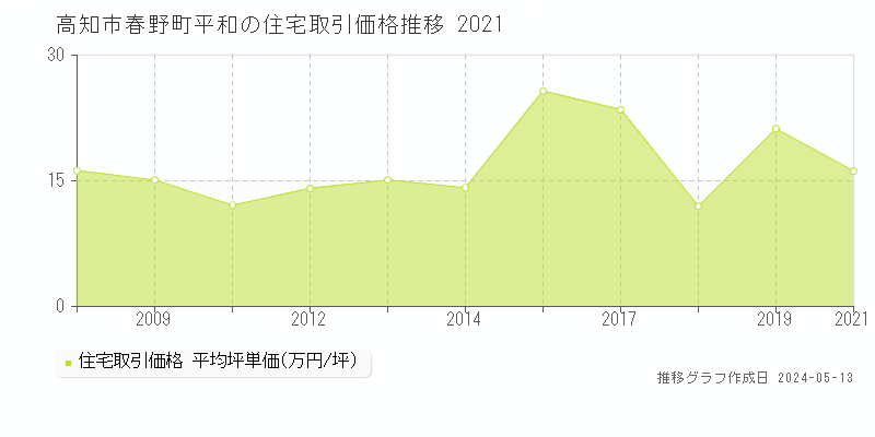 高知市春野町平和の住宅価格推移グラフ 