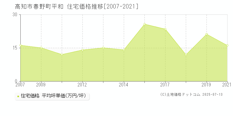 春野町平和(高知市)の住宅価格推移グラフ(坪単価)[2007-2021年]