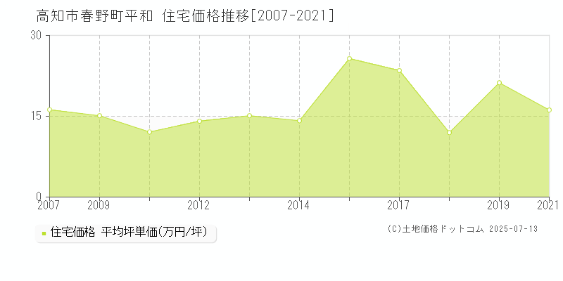 高知市春野町平和の住宅価格推移グラフ 