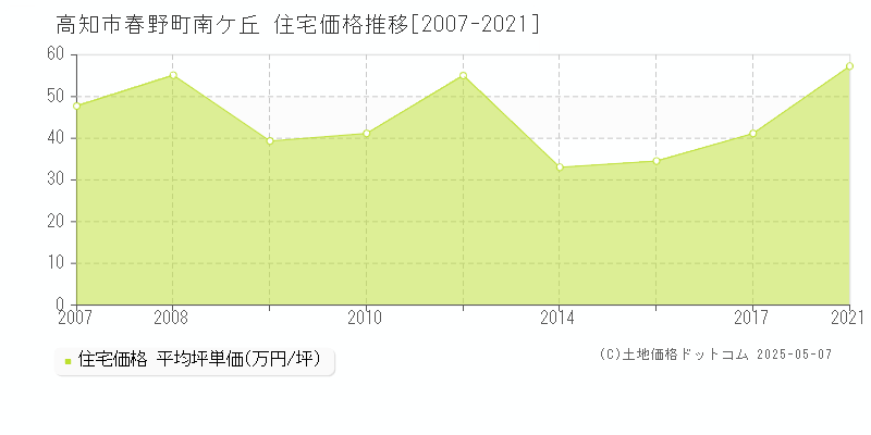 春野町南ケ丘(高知市)の住宅価格推移グラフ(坪単価)[2007-2021年]