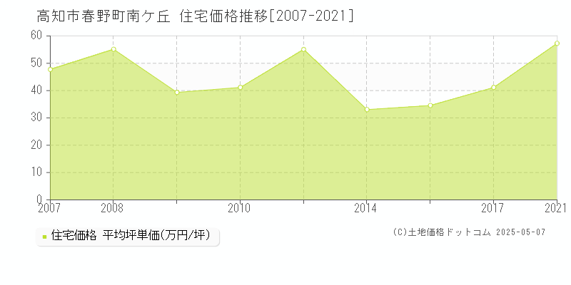 高知市春野町南ケ丘の住宅価格推移グラフ 