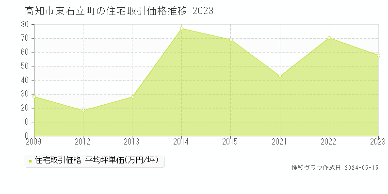 高知市東石立町の住宅価格推移グラフ 