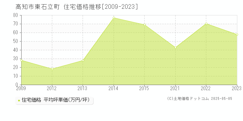 東石立町(高知市)の住宅価格推移グラフ(坪単価)[2009-2023年]