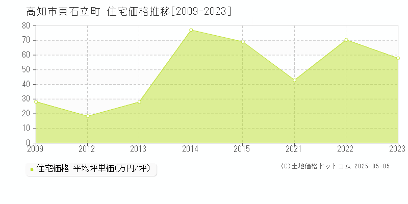 高知市東石立町の住宅価格推移グラフ 