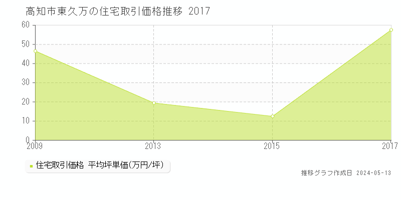 高知市東久万の住宅価格推移グラフ 