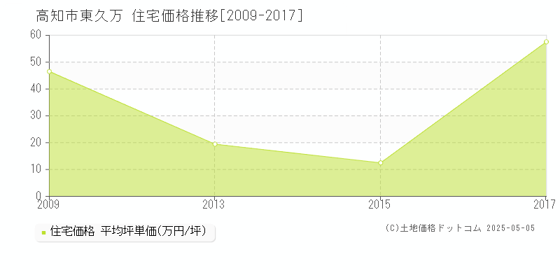 東久万(高知市)の住宅価格推移グラフ(坪単価)[2009-2017年]