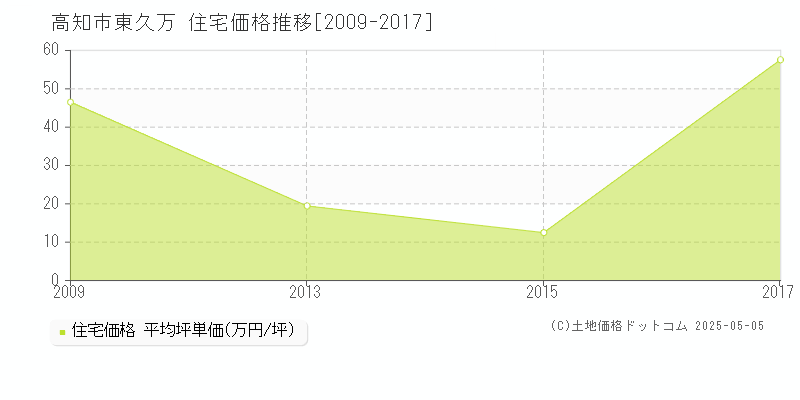 高知市東久万の住宅価格推移グラフ 