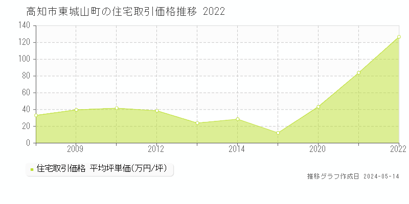 高知市東城山町の住宅価格推移グラフ 