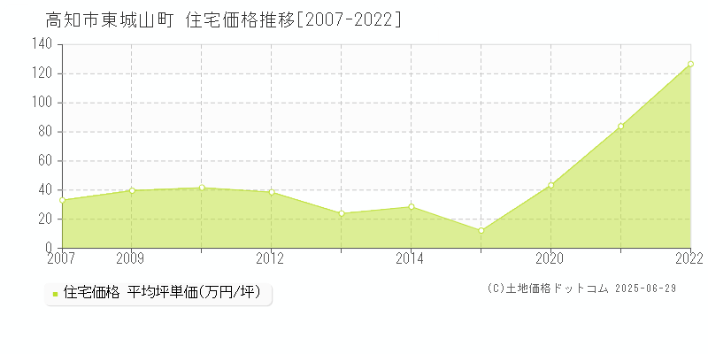 東城山町(高知市)の住宅価格推移グラフ(坪単価)[2007-2022年]