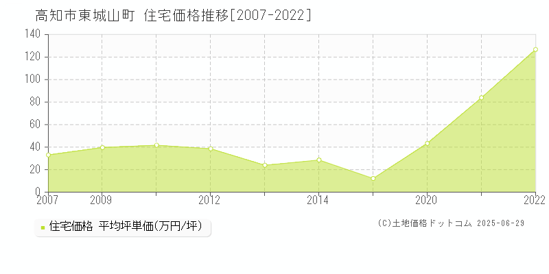 高知市東城山町の住宅価格推移グラフ 