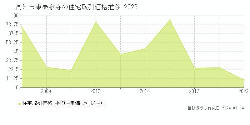 高知市東秦泉寺の住宅取引価格推移グラフ 