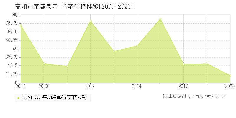 東秦泉寺(高知市)の住宅価格推移グラフ(坪単価)[2007-2023年]
