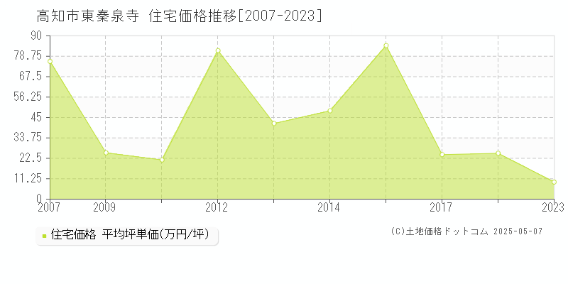 高知市東秦泉寺の住宅価格推移グラフ 