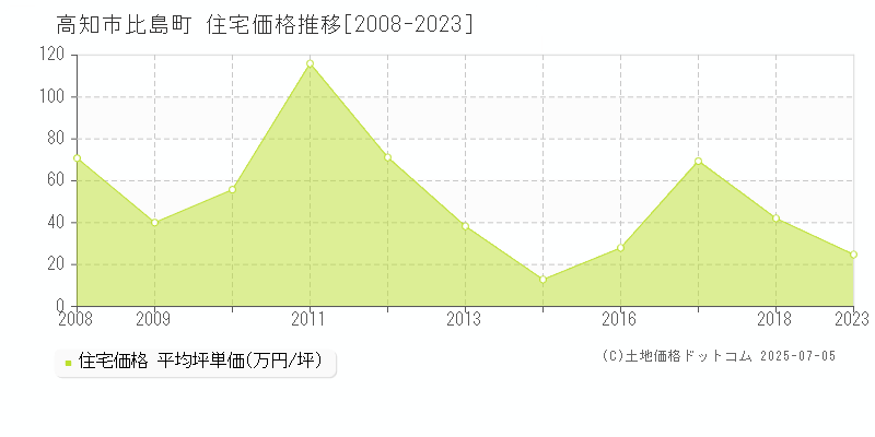 比島町(高知市)の住宅価格推移グラフ(坪単価)[2008-2023年]