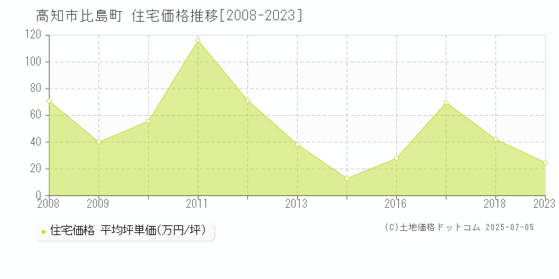 高知市比島町の住宅価格推移グラフ 