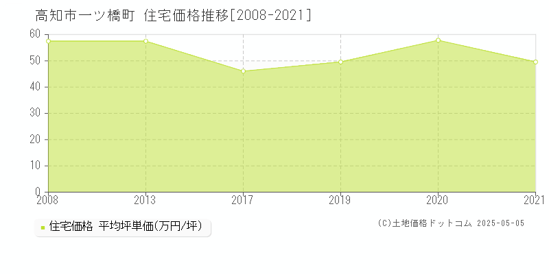 一ツ橋町(高知市)の住宅価格推移グラフ(坪単価)[2008-2021年]
