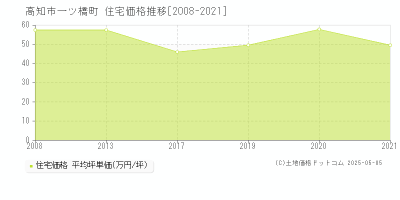 高知市一ツ橋町の住宅価格推移グラフ 