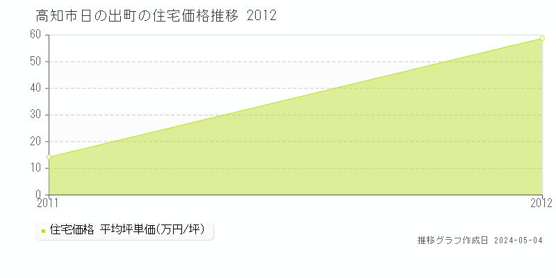 高知市日の出町の住宅価格推移グラフ 