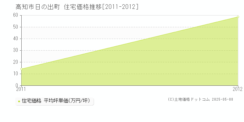 日の出町(高知市)の住宅価格推移グラフ(坪単価)[2011-2012年]