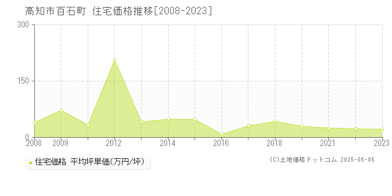 百石町(高知市)の住宅価格推移グラフ(坪単価)[2008-2023年]