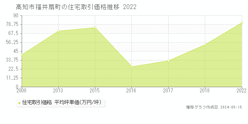 高知市福井扇町の住宅価格推移グラフ 