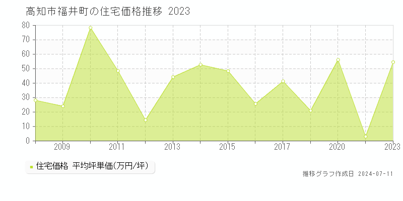 高知市福井町の住宅価格推移グラフ 